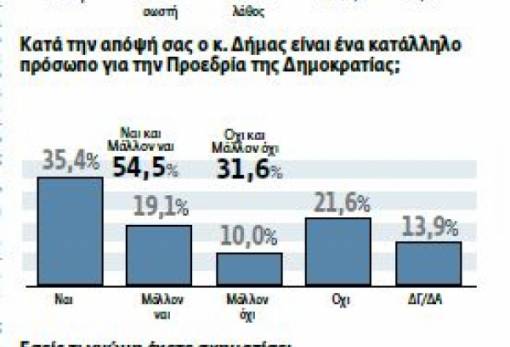 Στο 2,8% η διαφορά ΣΥΡΙΖΑ-ΝΔ